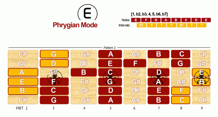 Phrygian Mode Scale · Pattern 2